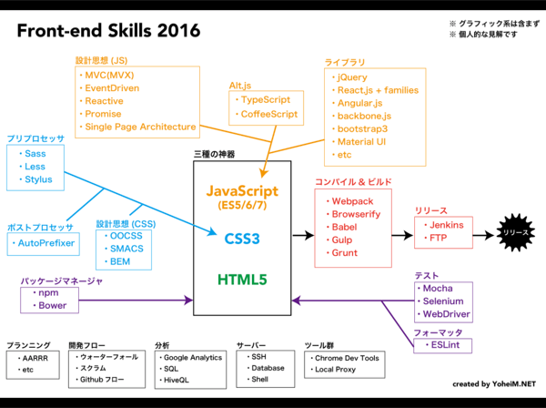 Frontend Skills 2016 - Wanna be a Front-end Professional