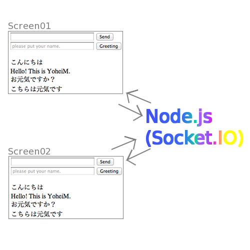 Socket.IOの構成イメージ