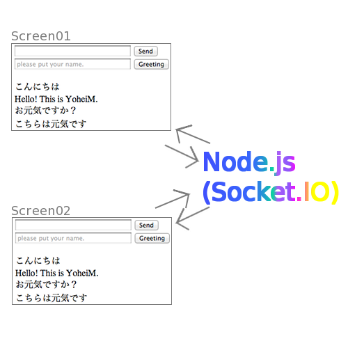 Node Socket Ioを使ったチャットアプリ インストールから実装まで Yoheim Net