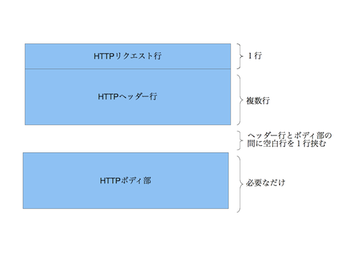 Struture of HTTP Request